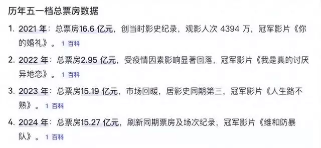 19部电影扎堆五一档，节日热度难掩平日市场疲软 情报图