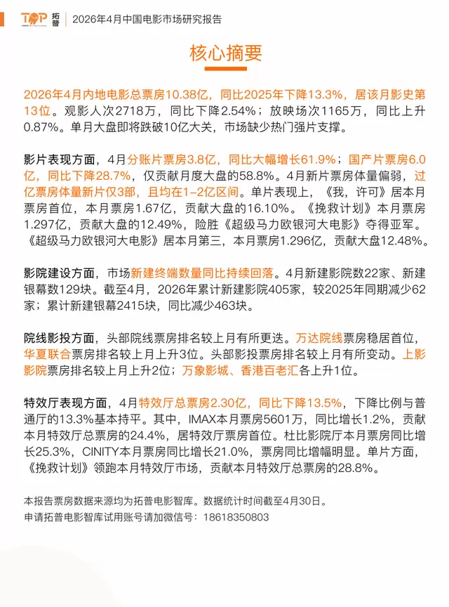 2026年4月中国电影市场票房10.38亿同比降13.3% 现场图
