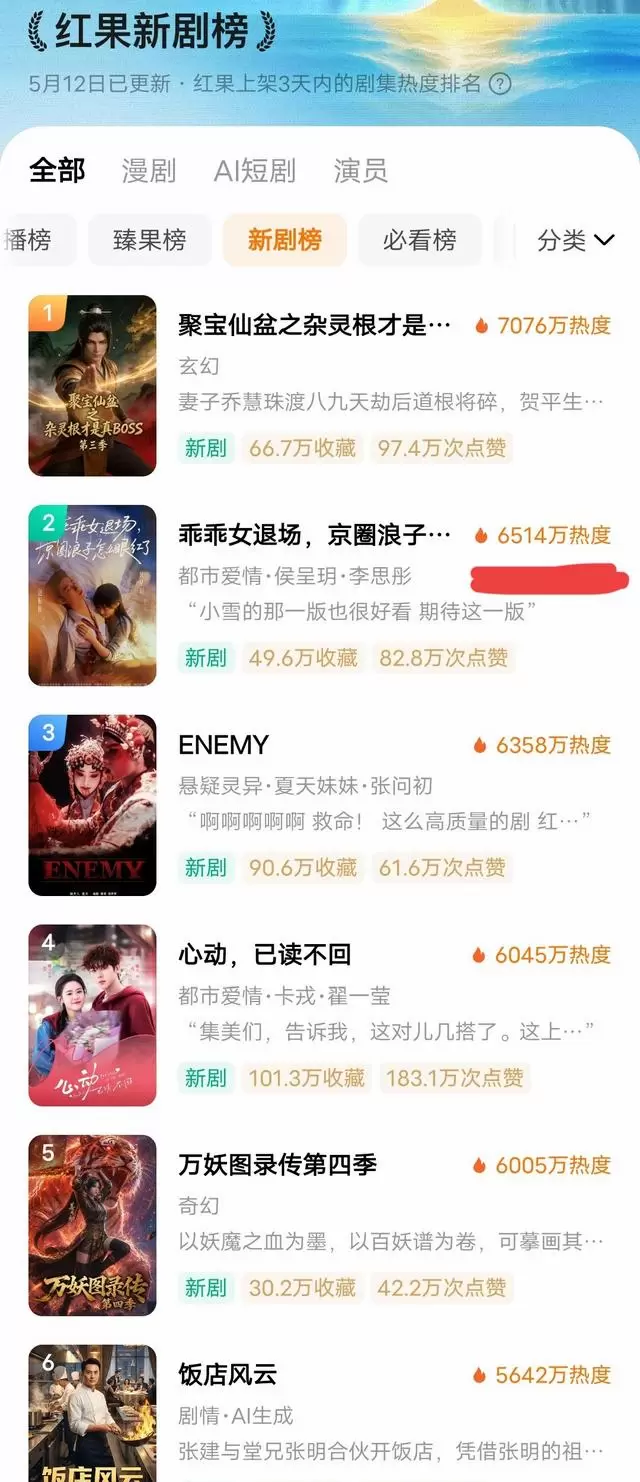 侯呈玥赵振栋新剧《乖乖女退场》上线红果短剧榜第四 资讯配图
