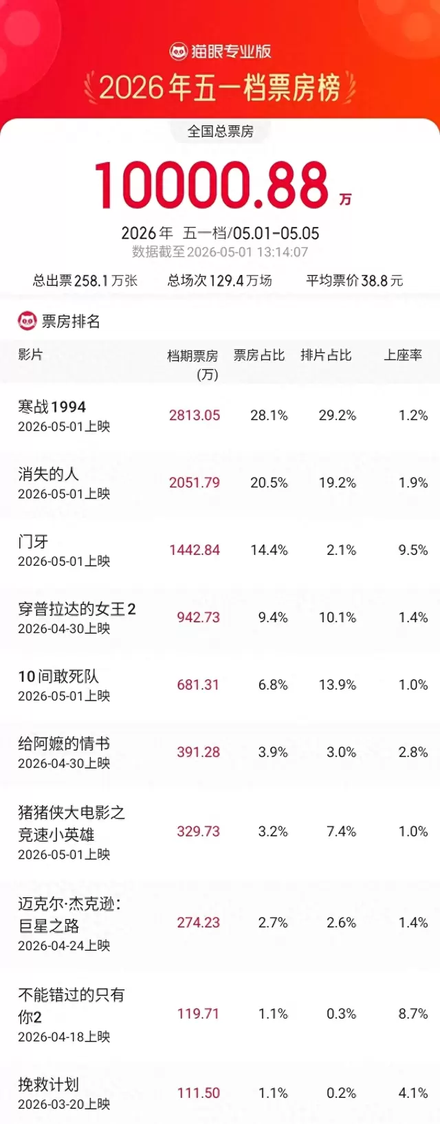 《寒战1994》《消失的人》《门牙》登顶2026五一档票房前三 情报图