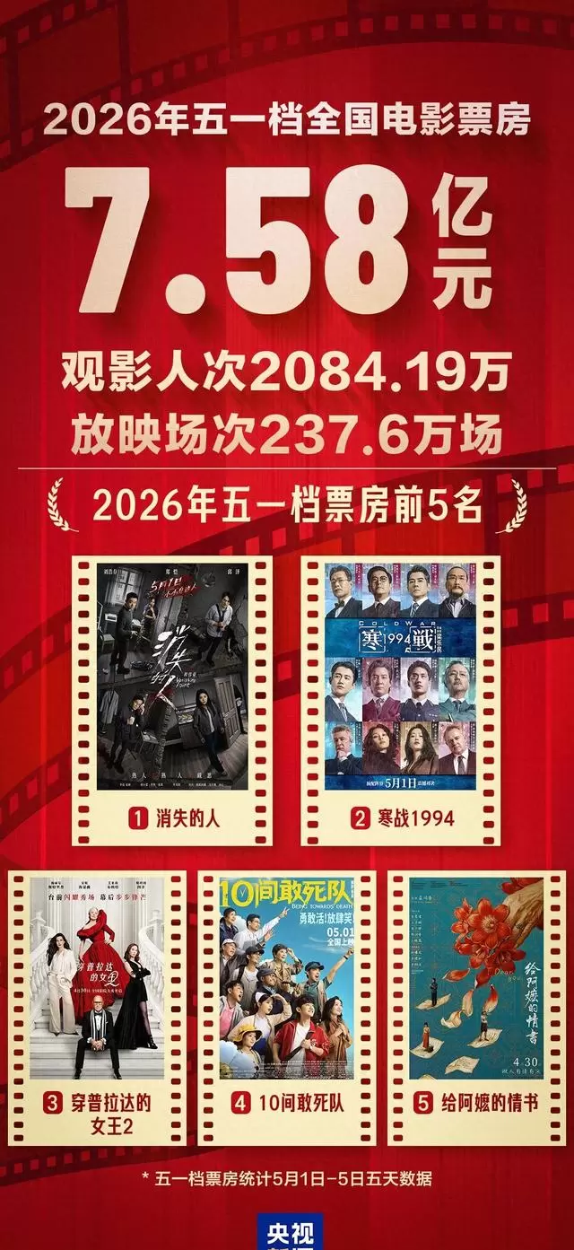 五一档票房7.58亿元，电影+消费场景全面扩容 情报图