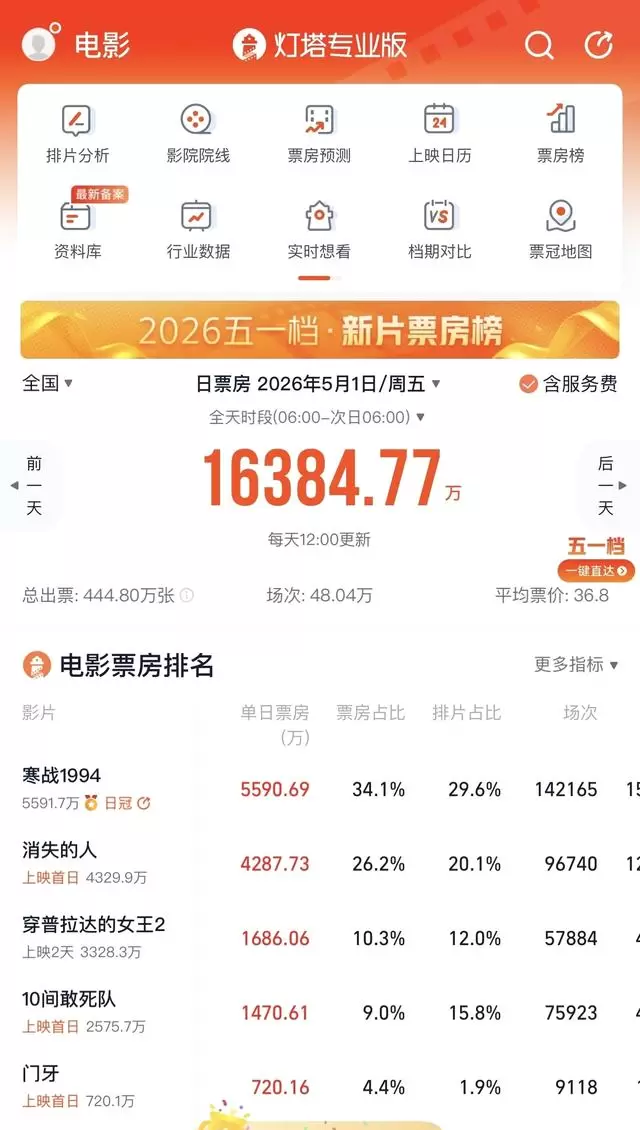 五一档13部新片上映首日票房1.64亿元创四年新低 资讯配图