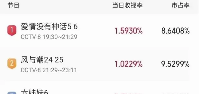《爱情没有神话》开播6集收视登顶央视八套，唐嫣赵又廷主演引发职场真实性争议 现场图